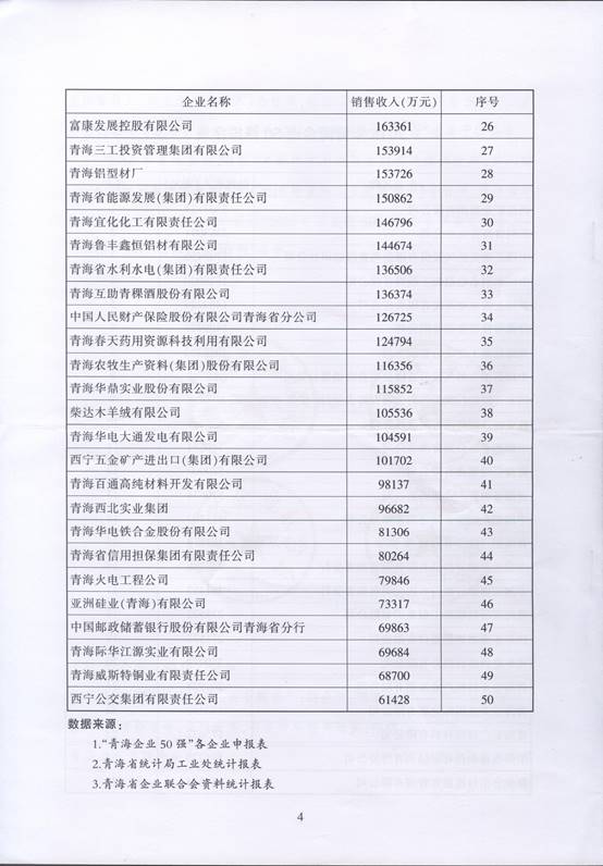 青海物產(chǎn)再次入圍“2016青海企業(yè)50強(qiáng)”，名列第十三名
