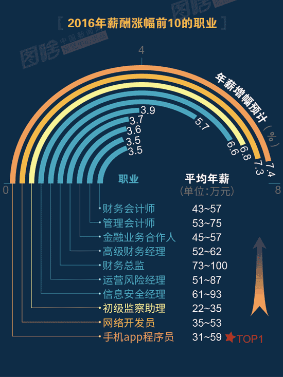 【圖解】2016哪行最賺錢？金融、互聯(lián)網(wǎng)領(lǐng)跑中外